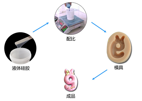 雙組份液體模具硅膠制作蠟燭硅膠模具有什么特點(diǎn) ？